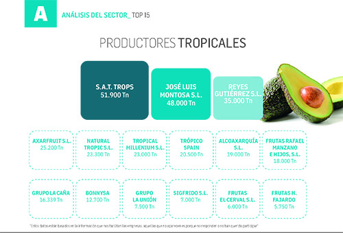 Trops sigue liderando la produccin de tropicales pese a las duras condiciones climticas