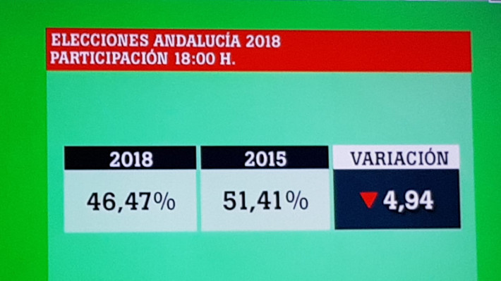 Se cierran los colegios electorales con una cada de participacin en Andaluca que ronda el 5%