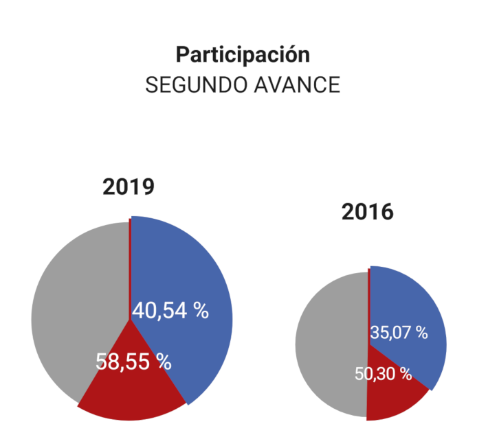 En Salobrea se supera el 58% de participacin, a falta de las ltimas cifras de los cierres de colegio