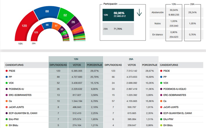 Los españoles castigan la mala gestión de los grandes partidos votando masivamente a VOX que gana 28 escaños en el Congreso.
