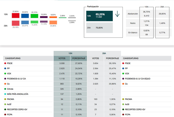 En Almuñécar VOX gana más de 500 votos, aunque el PSOE mantiene su liderazgo.