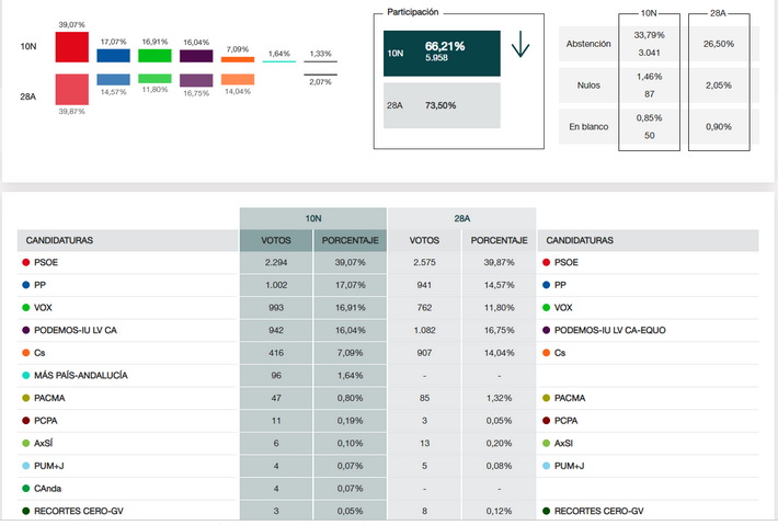 Los vecinos de Salobreña votan en noviembre muy parecido que en abril.  
